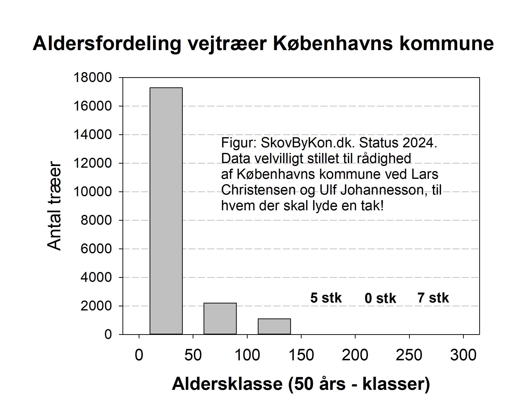 aldersfordeling vejtræer Koebenhavn